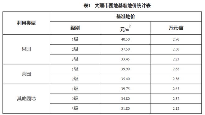 关于大理市园地、林地、草地定级和基准地价成果公布实施的公告